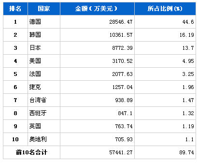 2013年10月车身及其附件分国别进口金额排行