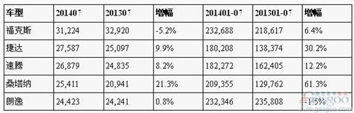 福特7月在华超越所有日系 福克斯力压朗逸称雄轿车