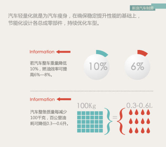 汽车轻量化就是为汽车瘦身