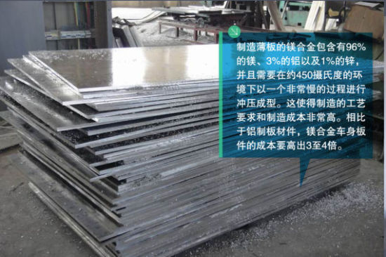 相比于铝制板材件,<a href=http://www.shanmeijituan.net target=_blank class=infotextkey><a href=http://www.shanmeijituan.net target=_blank class=infotextkey>镁</a>合金</a>车身板件的成本要高出3至4倍