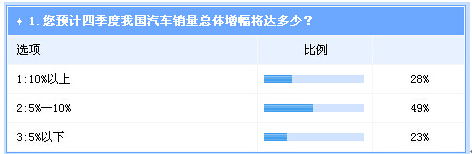  调查：四季度整体车市将持续走强  自主逆转机会不大