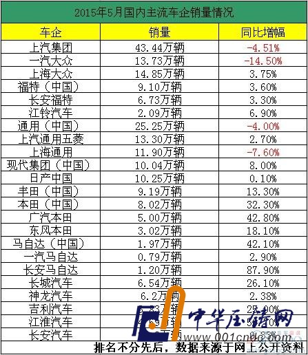 5月车企销量一览 整体颓势 中日系、自主成亮点