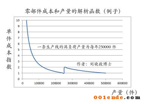 汽车成本