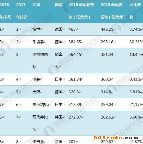 汽车零部件