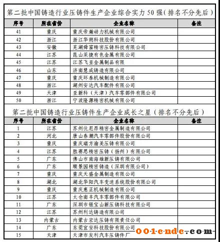 第二届中国压铸50强、压铸模具20强”评选结果公示