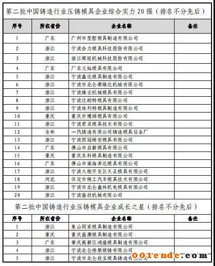 第二届中国压铸50强、压铸模具20强”评选结果公示