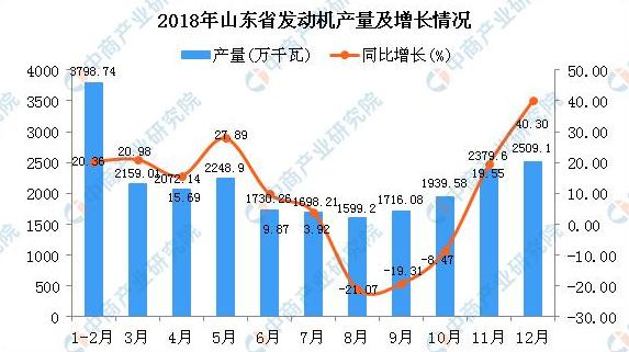 2018年山东省发动机产量同比增长9.66%