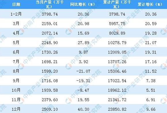 2018年山东省发动机产量同比增长9.66%