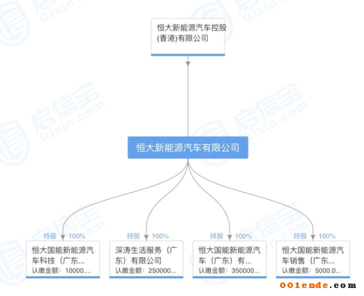 许家印斥资20亿元成立新能源汽车公司，补齐造车产业链拼图