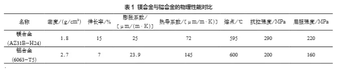 轨道交通装备中镁合金应用情况