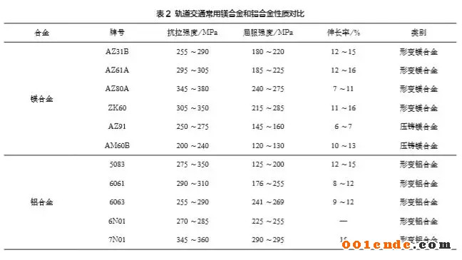 轨道交通装备中镁合金应用情况