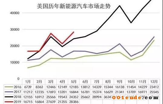 【简讯】四川健鸿精密汽配模具及后视镜零部件项目明年4月竣工；江苏文灿新能源汽车轻量化项目竣工；美国新能源车5月销2.8万增17%