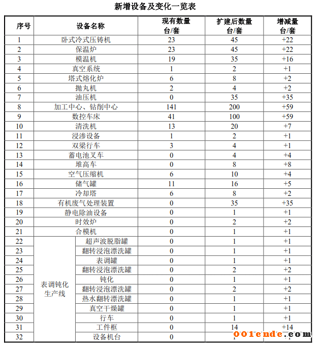 胜赛思投资1亿元扩建压铸件生产线 新增压铸机22台