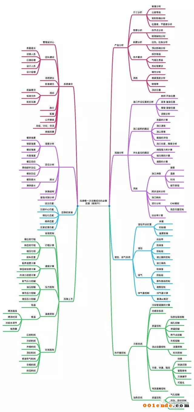 压铸模一次试模成功的必要因素——思维导图的应用