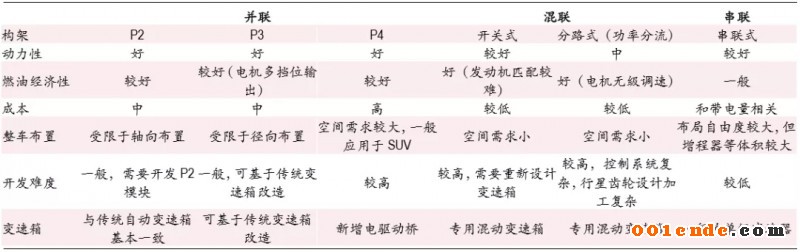 一文了解混动变速器发展趋势
