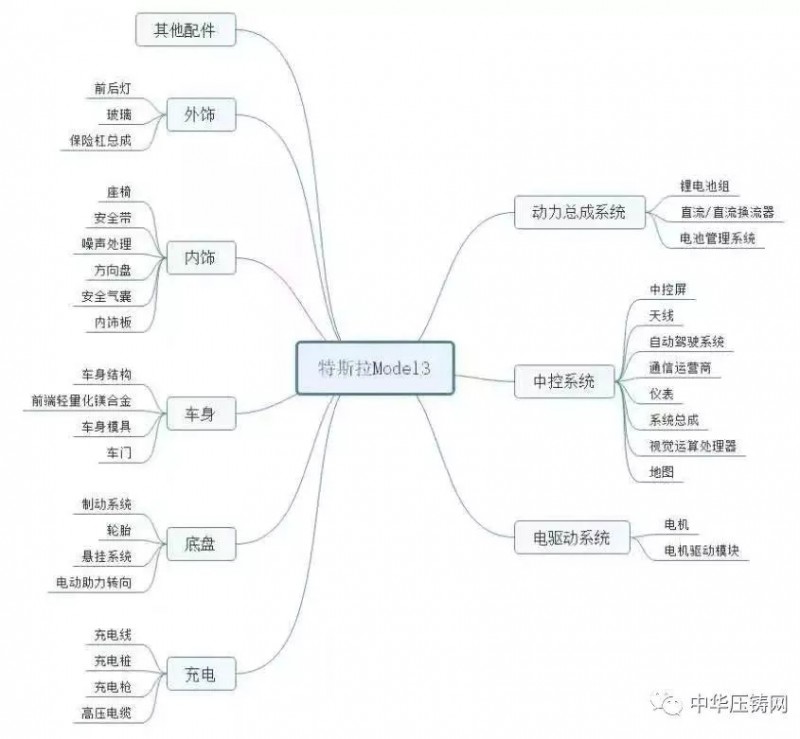 特斯拉产业链130多家供应商 中国企业占据半壁江山