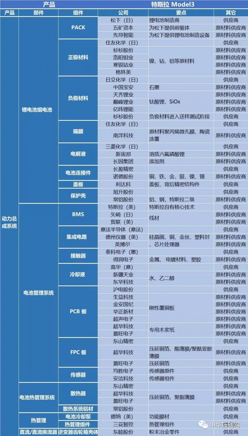 特斯拉产业链130多家供应商 中国企业占据半壁江山