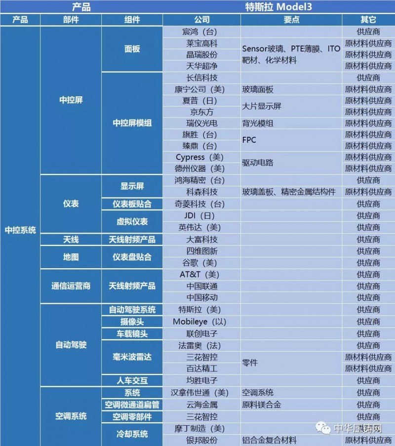 特斯拉产业链130多家供应商 中国企业占据半壁江山