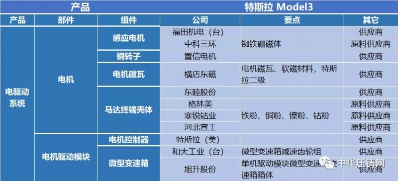 特斯拉产业链130多家供应商 中国企业占据半壁江山