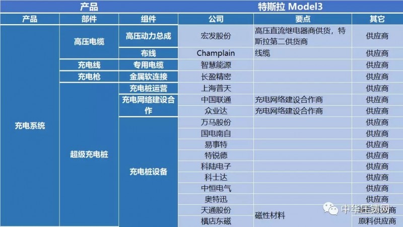 特斯拉产业链130多家供应商 中国企业占据半壁江山