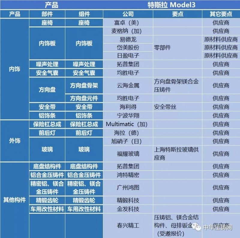 特斯拉产业链130多家供应商 中国企业占据半壁江山