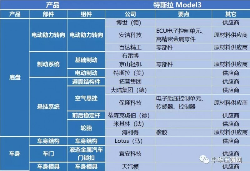 特斯拉产业链130多家供应商 中国企业占据半壁江山