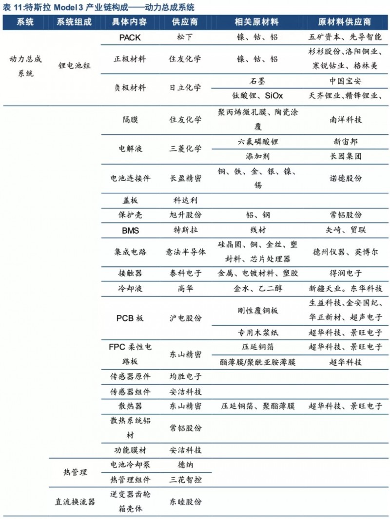 特斯拉年底前实现零部件100%国产化！谁会是下一个供应商？