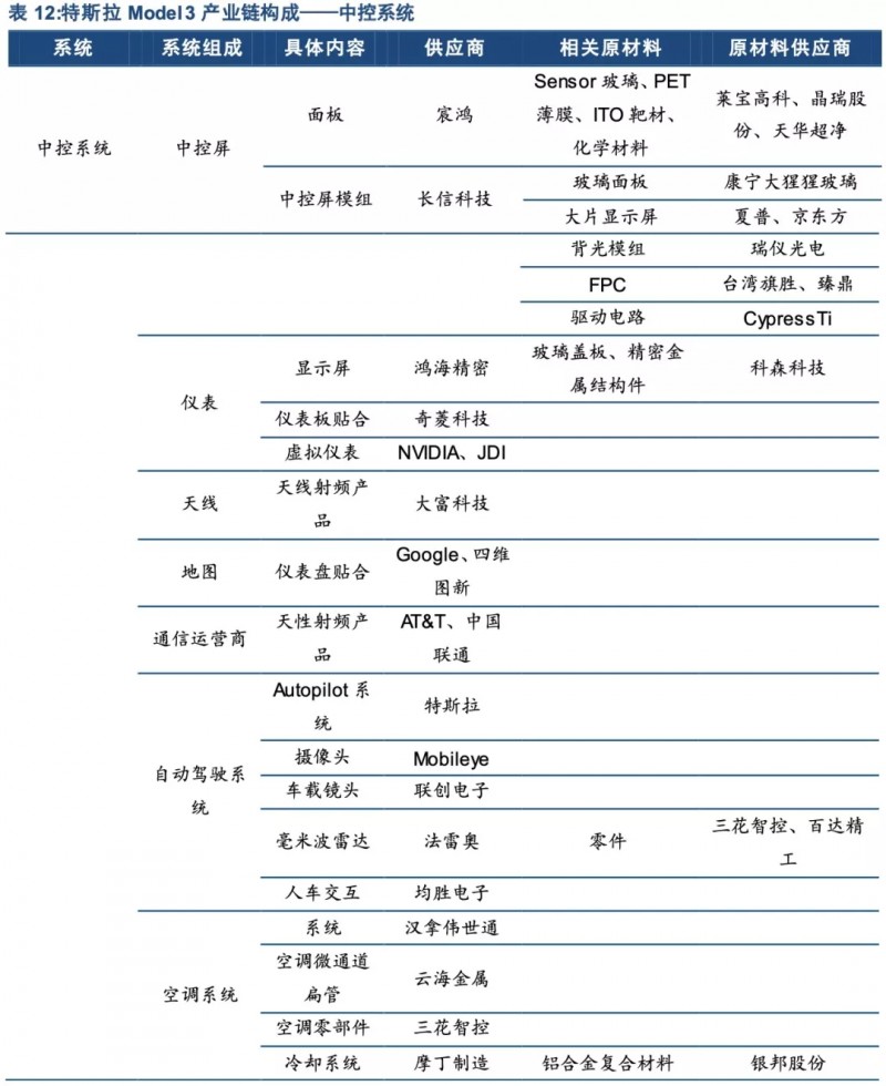 特斯拉年底前实现零部件100%国产化！谁会是下一个供应商？