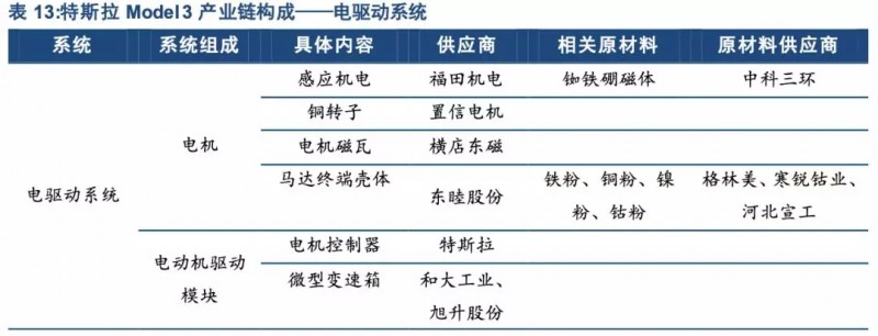 特斯拉年底前实现零部件100%国产化！谁会是下一个供应商？