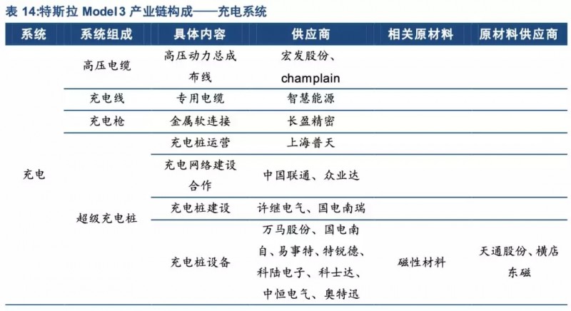 特斯拉年底前实现零部件100%国产化！谁会是下一个供应商？