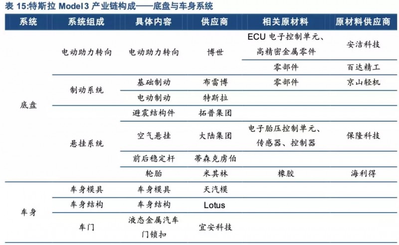 特斯拉年底前实现零部件100%国产化！谁会是下一个供应商？