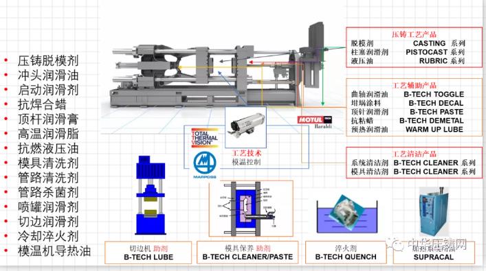 MOTUL：提供压铸工艺的全方位解决方案