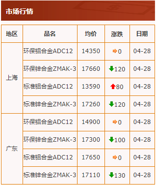 20200428中华压铸网行情