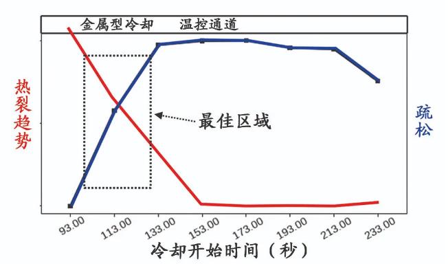 Martinrea Ho<em></em>nsel 通过优化冷却控制消除热裂