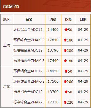 20200429中华压铸网行情