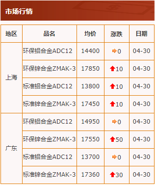 20200430中华压铸网行情