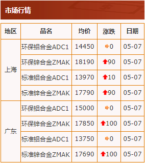 20200507中华压铸网行情
