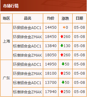 20200508中华压铸网行情