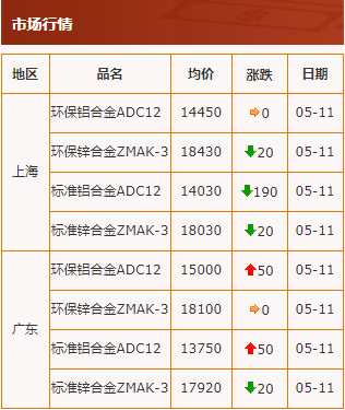 20200511中华压铸网行情