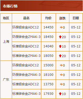 20200512中华压铸网行情