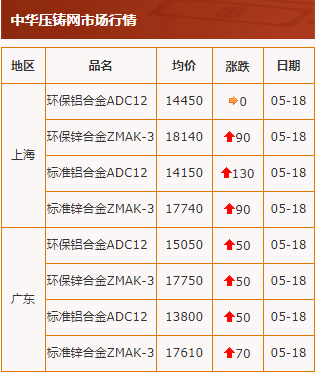 20200518中华压铸网行情