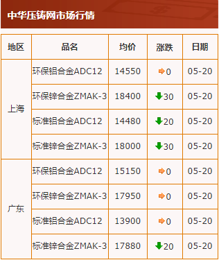 20200520中华压铸网行情