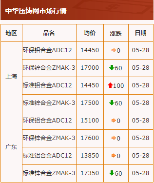 20200528中华压铸网行情