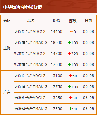 20200608中华压铸网行情