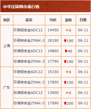 20200611中华压铸网行情