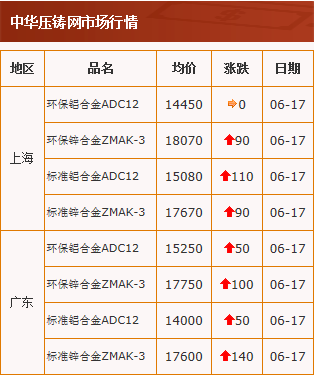 20200617中华压铸网行情