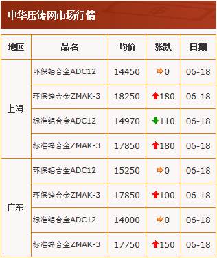 20200618中华压铸网行情