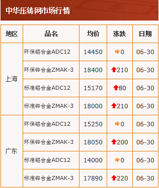 20200630中华压铸网行情