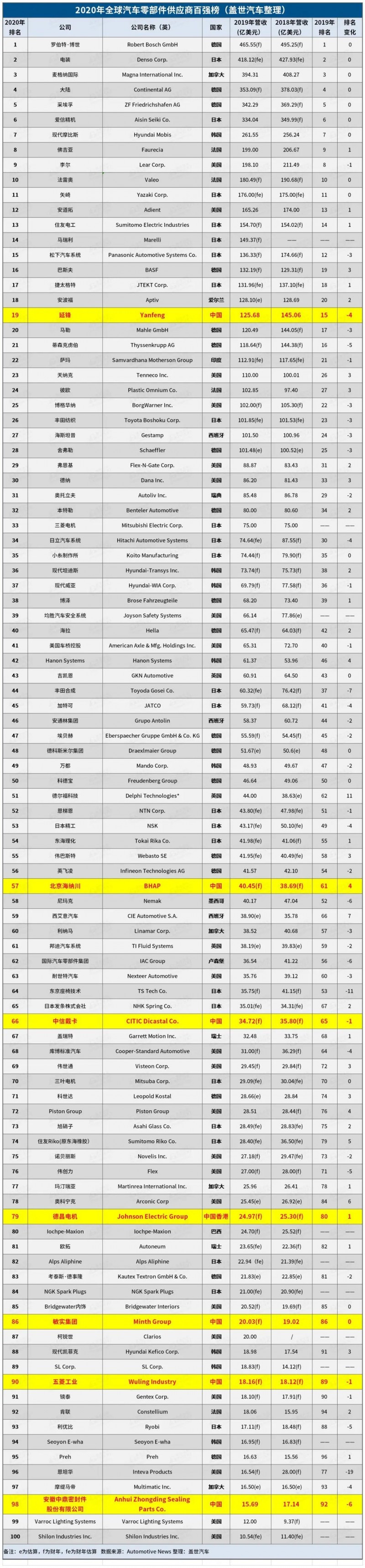 2020年全球汽车零部件供应商百强榜：7家中国企业上榜！