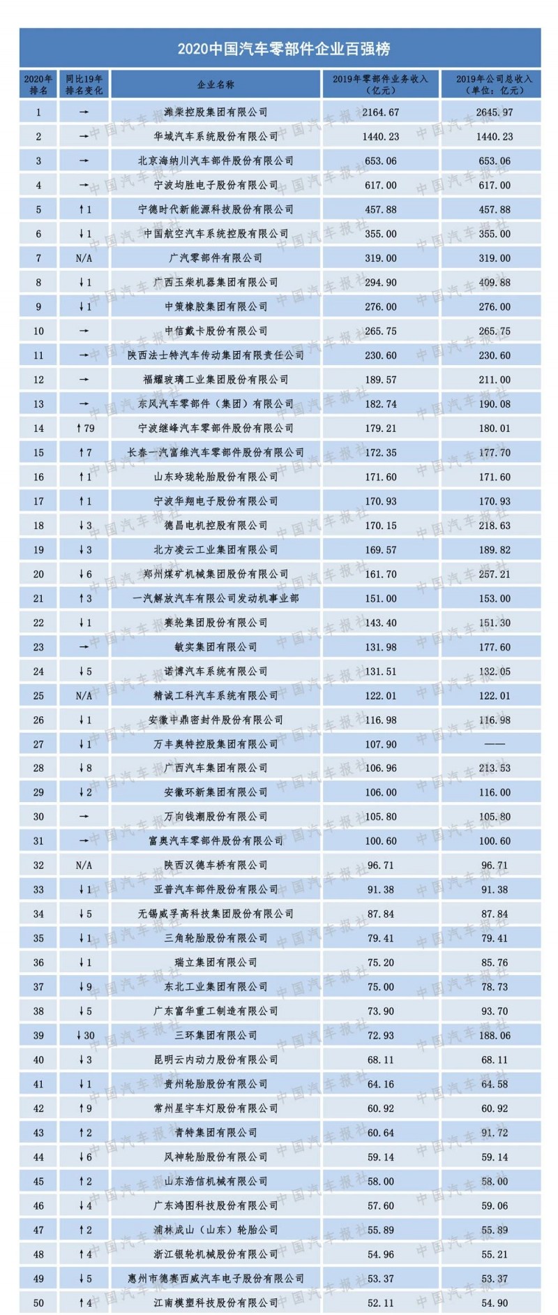 2020汽车零部件“双百强”榜单出炉，都有哪些企业上榜？（内附榜单）